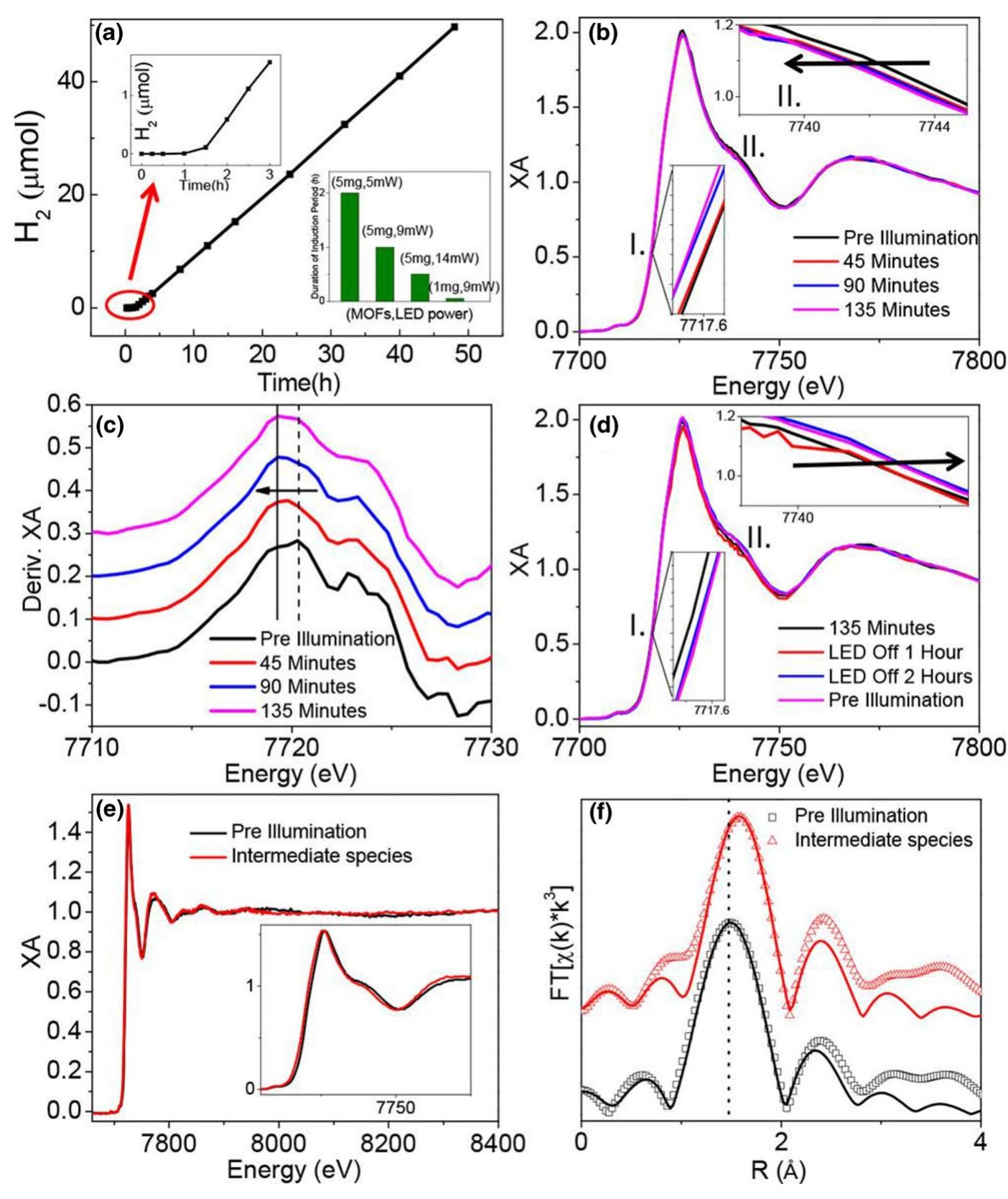 Fig.5 a Time profile of H, production by Co-Ru-UIO-67(bpy) under 447 nm LED illumination at 9 mW in the presence of TEOA (0.3 ml) and H,O (0.4 ml) in acetonitrile solution (3 ml). The inset is the duration of induction period as a function of Co-Ru-UIO-67(bpy) concentration and LED power. b In situ XANES spectra of Co-Ru—UIO-67(bpy) as a function of irradiation times. The insets are enlarged regions I and II. e The offset first derivative of in situ XANES spectra. d In situ XANES spectra of Co-Ru-UIO-67(bpy) after LED was switched off to observe change back to the original spectrum. The comparison of XANES (e), EXAFS (inset of e), and EXAFS spectra in R space f of Co-Ru-UIO-67(bpy) before illumination and the intermediate species formed after the induction period ends. Reproduced with permission from Ref. [43] 