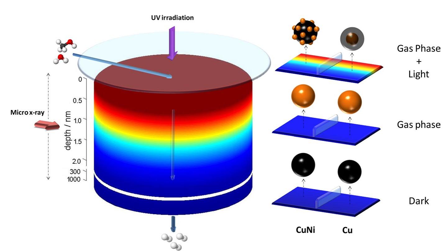 Fig.6 Schematic view of the sample and experimental conditions. The sample is confined in a cell, which allows simultaneous gas phase treatment and illumination from to top side. Arrows show the direc- tion of the gas flow, illumination, and incident X-ray micro-beam. The X-ray micro-beam probes non- noble metal chemical states and structure as a function of the depth from the surface. Panels at the right hand depict the most relevant metal-containing phases (Cu(0) brown color; Cu(II) black color) for differ- ent depths described by the light intensity received. Cu and CuNi samples are considered. Reproduced  with permission from Ref. [36] 