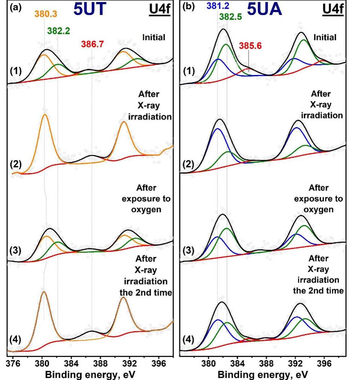 Fig.8 Photoelectron U4f spectral regions for SUT (uranium/titania) (a) and SUA (uranium/alumina) (b) catalysts during in situ experiments. The plots correspond to: the initial samples (1); after 450-nm LED irradiation for different time periods (2-4). Reprinted with permission from Ref. [52] 
