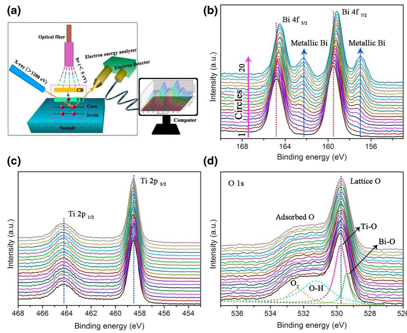 Fig.9 Schematic illustration of the in situ XPS test procedure, which introduces an optical fiber into the vacuum chamber (a). The in situ XPS spectra of b Bi 4f, ¢ Ti 2p, and d O1 s under visible light illumina- tion. Reprinted with permission from Ref. [53] 