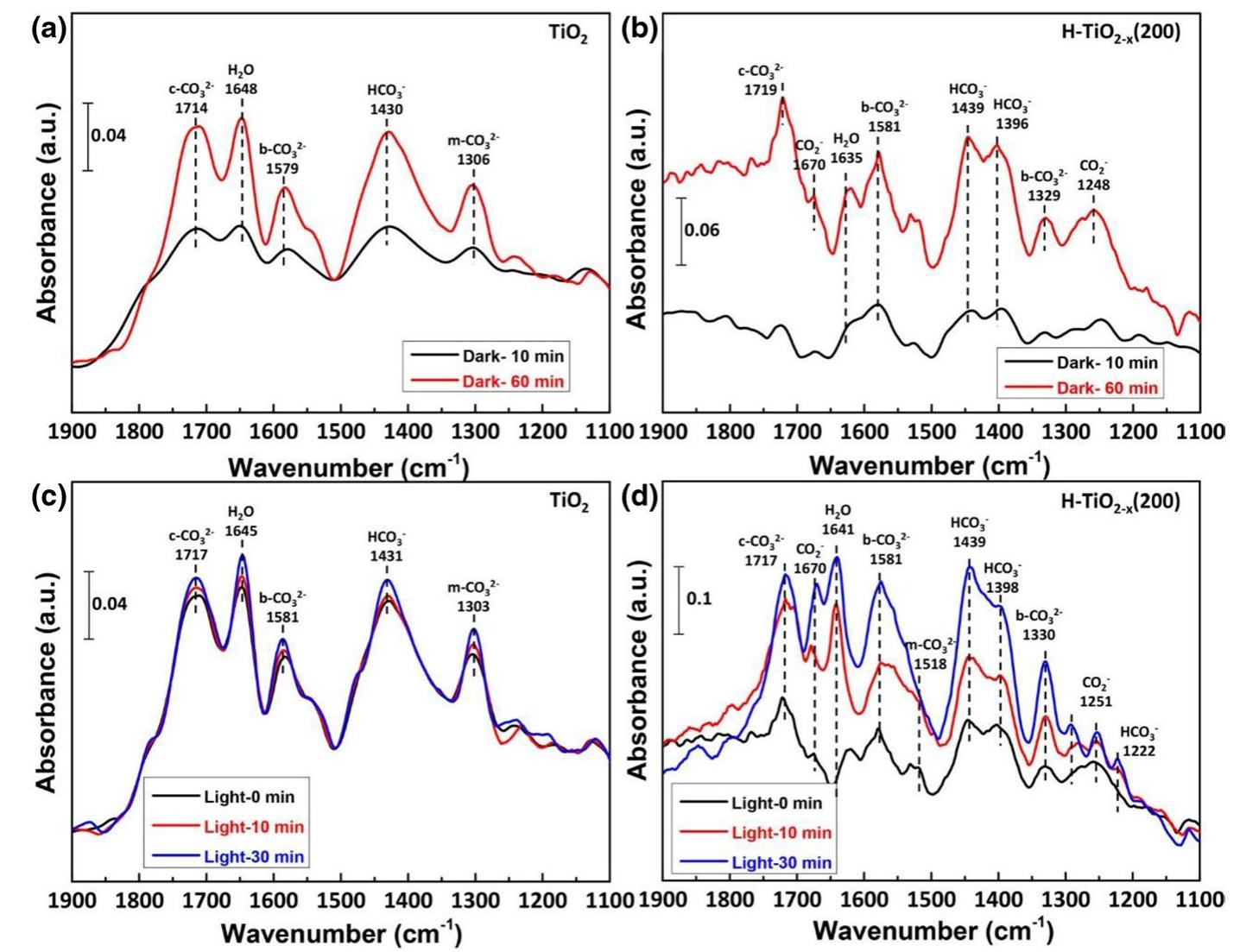 Fig. 11 DRIFTS spectra for the in situ analysis of the carbon dioxide reduction with water for titania (TiO,) and back-titania (H-TiO,_,) samples at dark (a, b) and under visible illumination (c, d). Repro- duced with permission from Ref. [82] 