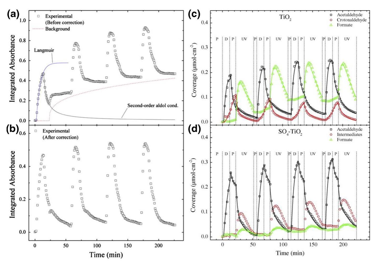 Fig. 13 Integrated FTIR absorbance bands between 1680 and 1708 cm! for acetaldehyde on a TiO, sur- face without (a) and with (b) baseline corrections. Surface coverage of adsorbed acetaldehyde, croton- aldehyde, and formate as a function of reaction time during four consecutive cycles of acetaldehyde gas dosing (D), purging in synthetic air (P), and UV irradiation (UV), respectively, on ¢ TiO,, and d SO,— TiO, films. Solid curves represent results from the micro-kinetic modeling. Reprinted with permission from Ref. [95] 