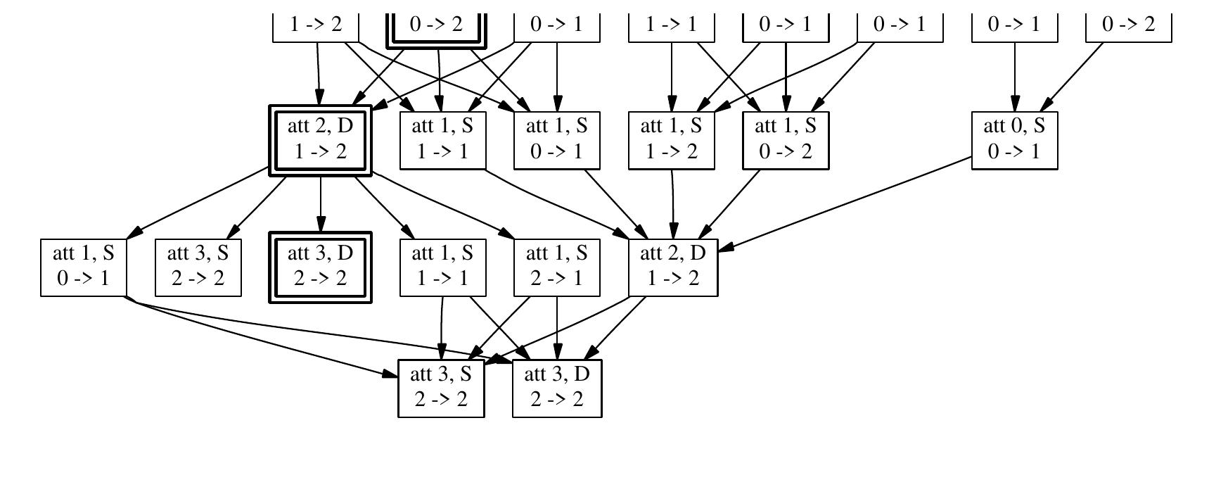 (PDF) Automated generation and analysis of attack graphs