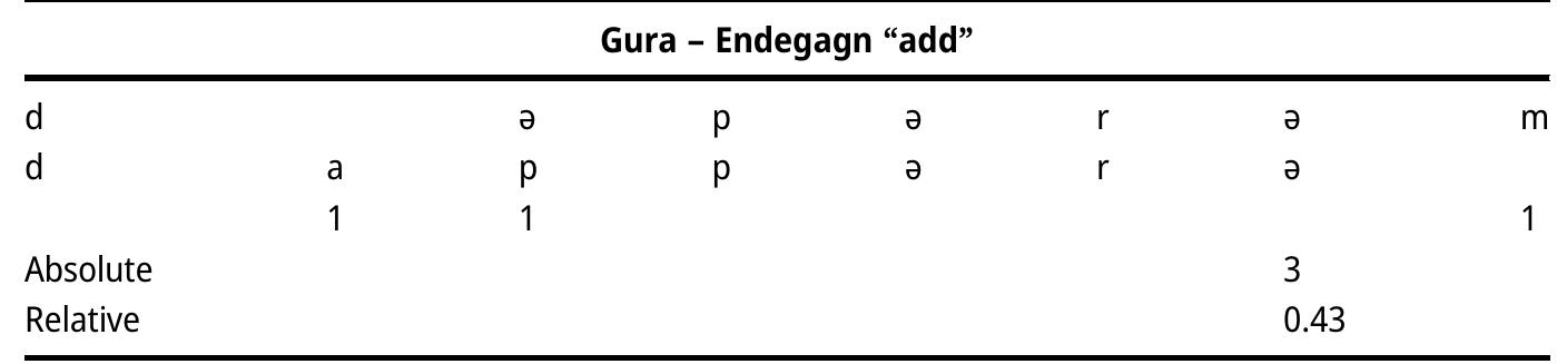 Phonetic distance, using levenshtein algorithm. 3.1.2