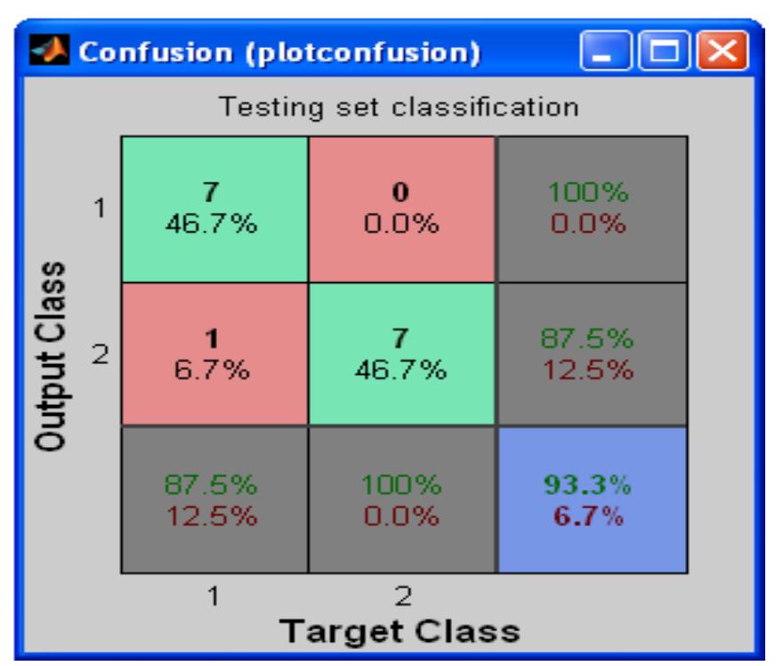 Figure 3. | Confusion matrix for training set classification.  Figure 4. Confusion matrix for testing set classification. 
