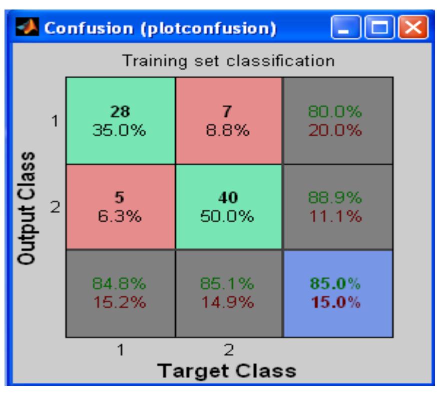 In the training phase, the Purelin linear transfer function has been used as an activation function of the output layer of the network (for improving error derivative) [18]. Since the output space must be divided into two regions: OSA positive and OSA negative, we suggest using a single output node. 