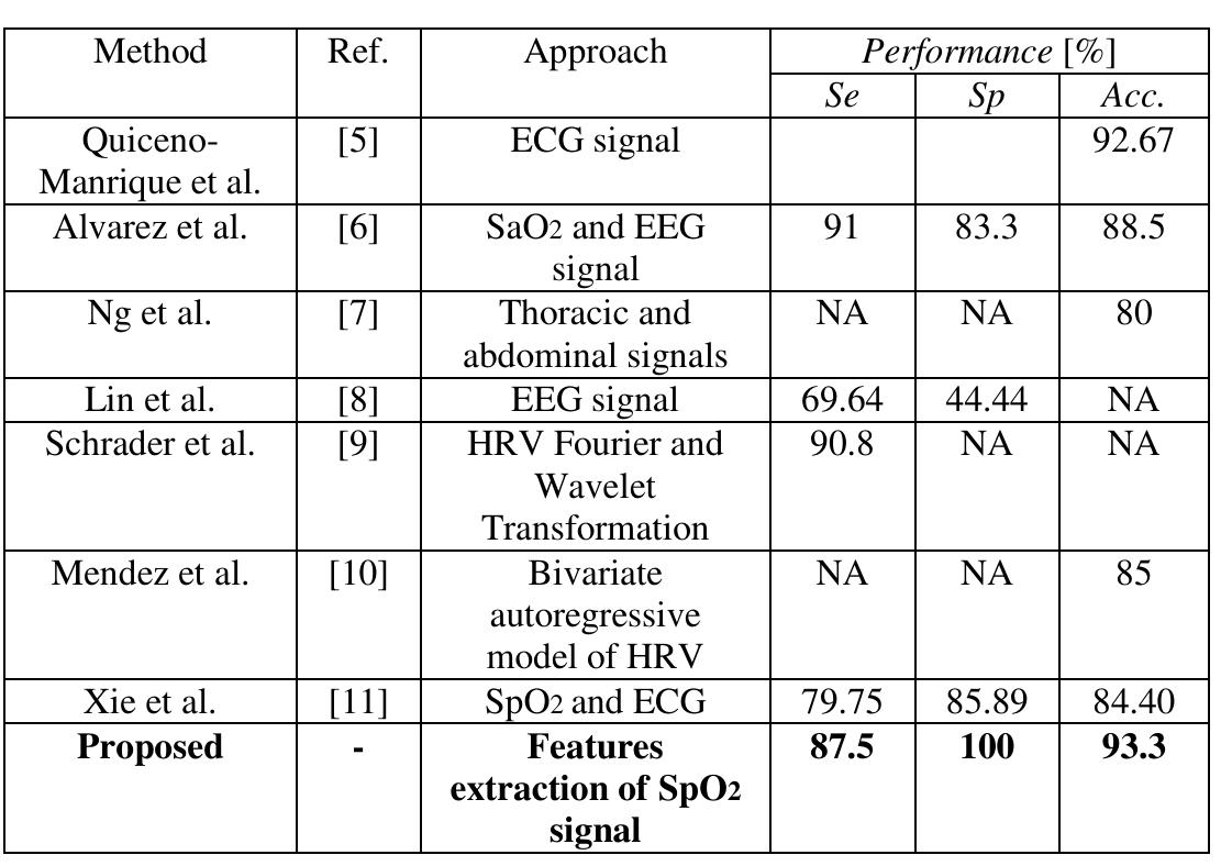 Comparison of Sleep Apnea Detection Approaches. 