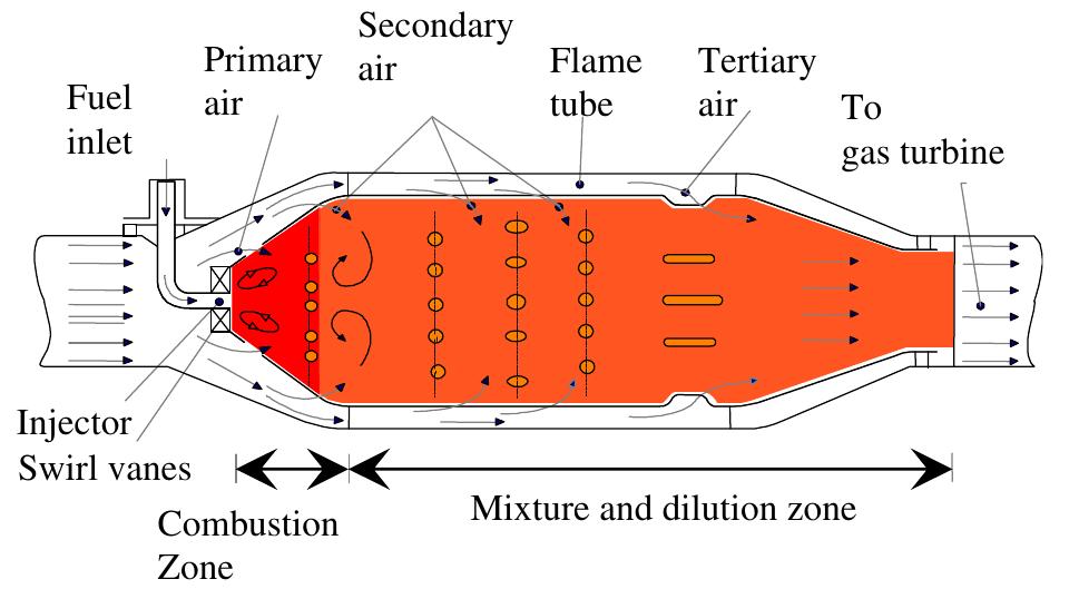 Contious Combustion Schematic diagram of a continuous combustion chamber. fig. 1