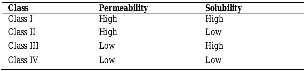 Biopharmaceutical Classification System bcs 