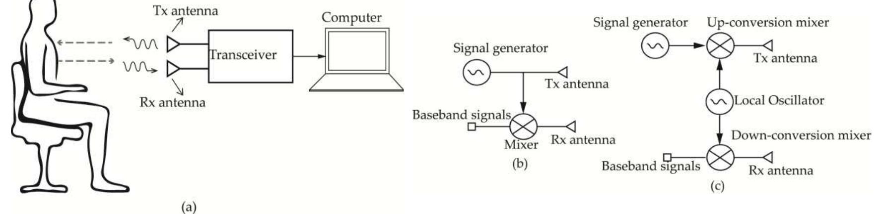 Figure 9 - from Human Vital Signs Detection Methods and