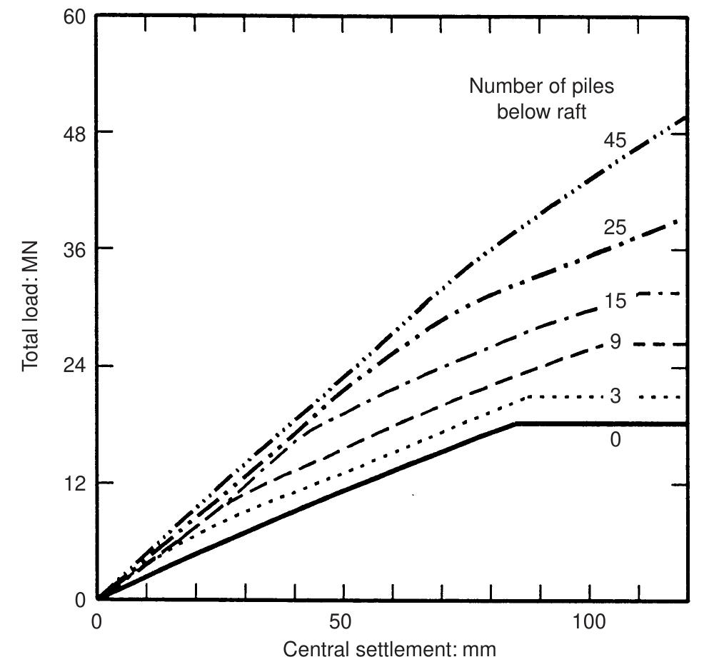 (PDF) Piled raft foundations: design and applications