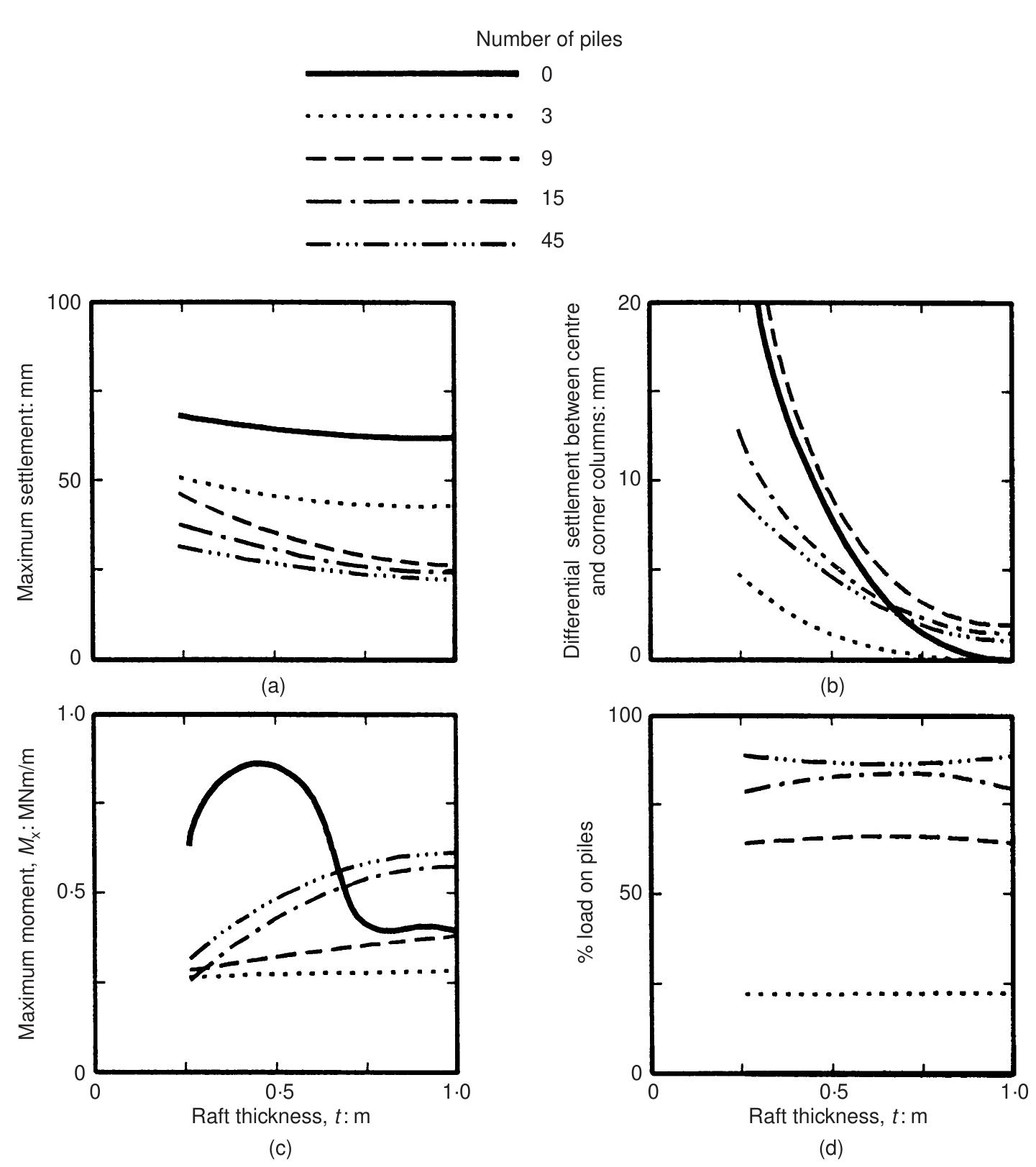 (PDF) Piled raft foundations: design and applications