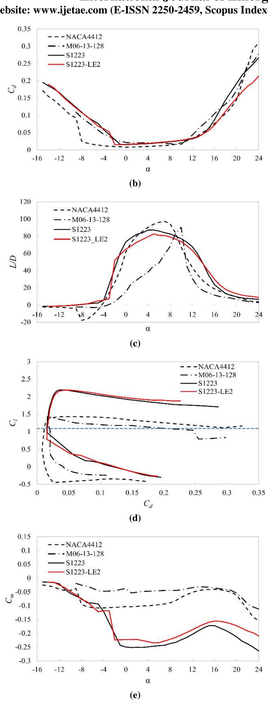 (PDF) Aerodynamics of a Modified High-Lift Low Reynolds Number Airfoil ...