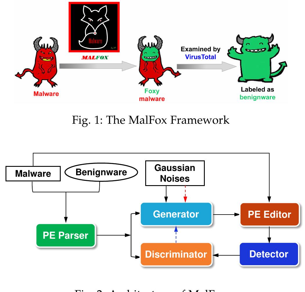 Represent Malware (PDF) MalFox: Camouflaged Adversarial Malware Example Generation Based ...