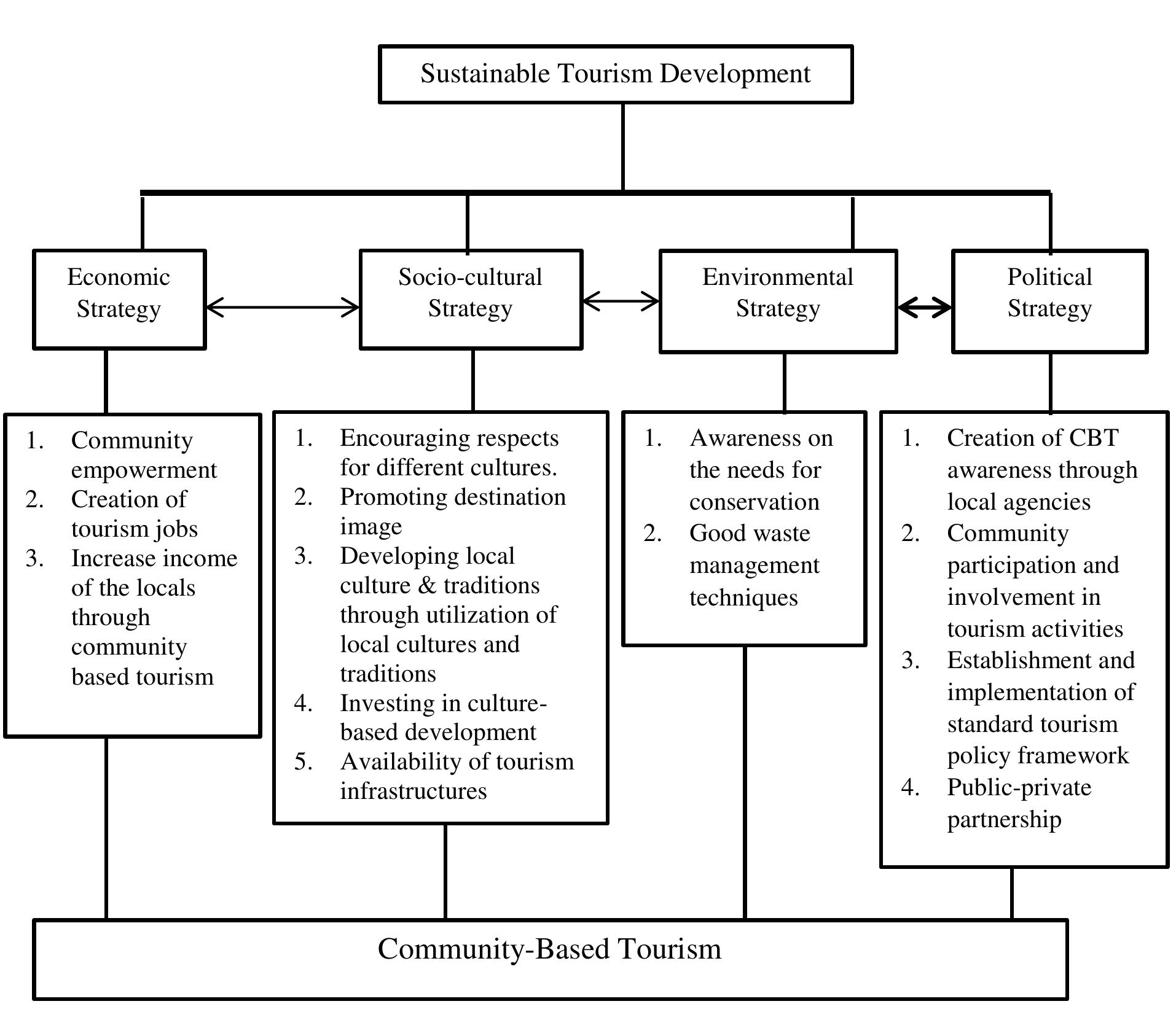 Tourism Development Strategy (PDF) DEVELOPING A COMMUNITY-BASED TOURISM STRATEGY AS A MODEL FOR ...
