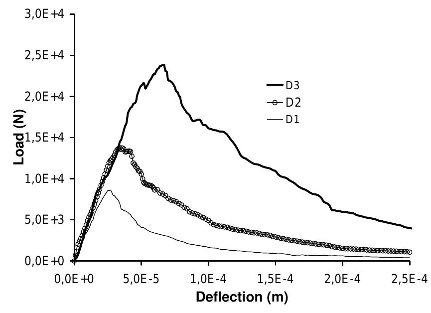 Average load-deflection curves for small (d1), medium (d2)
