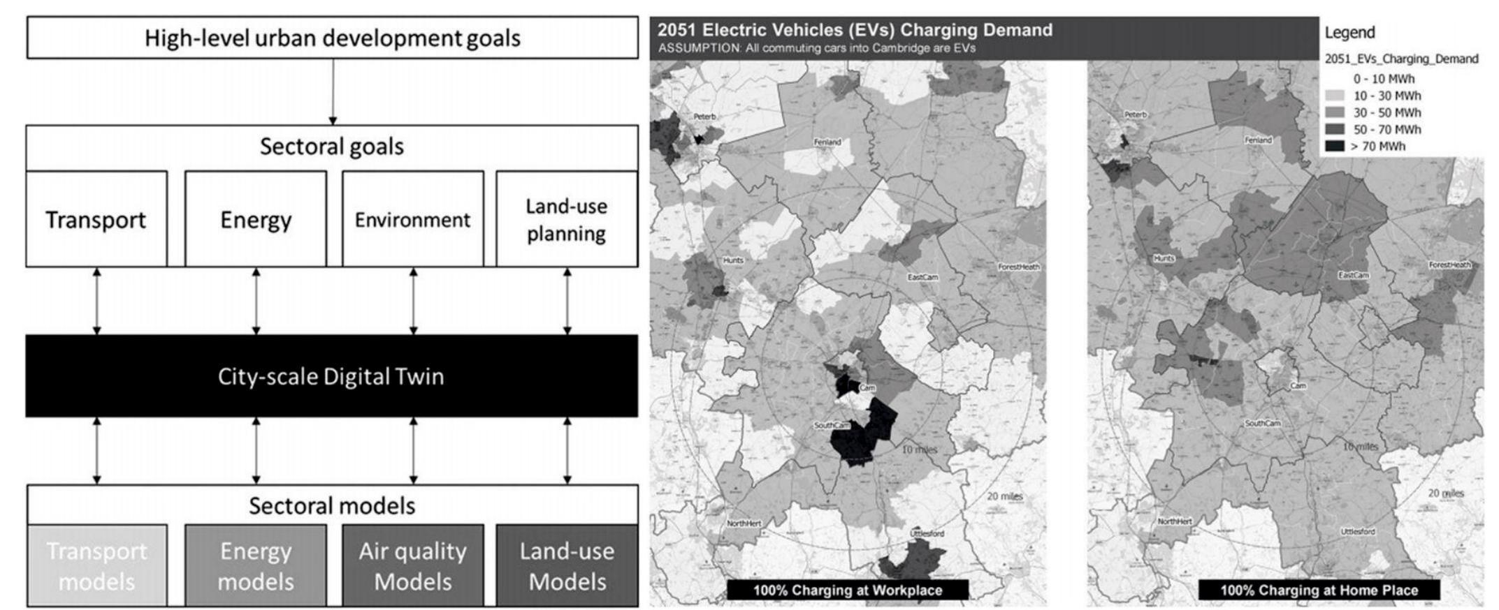 (PDF) Digital Twin for Urban Planning in the Green Deal Era: A State of ...