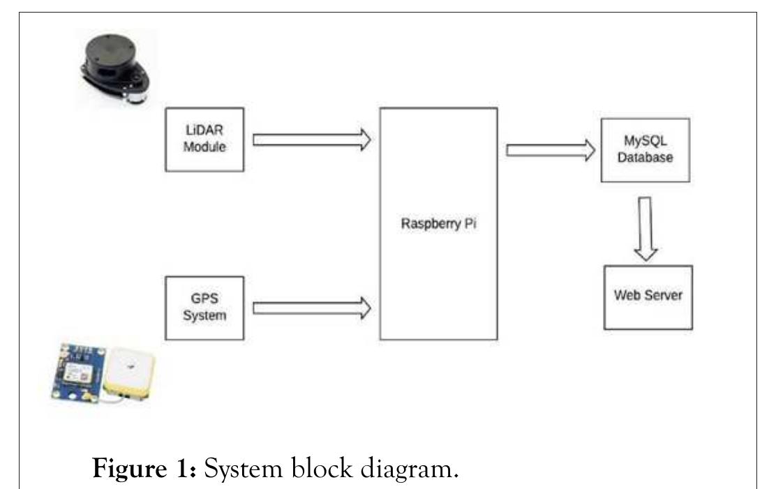 (PDF) Pothole Detection using LiDAR