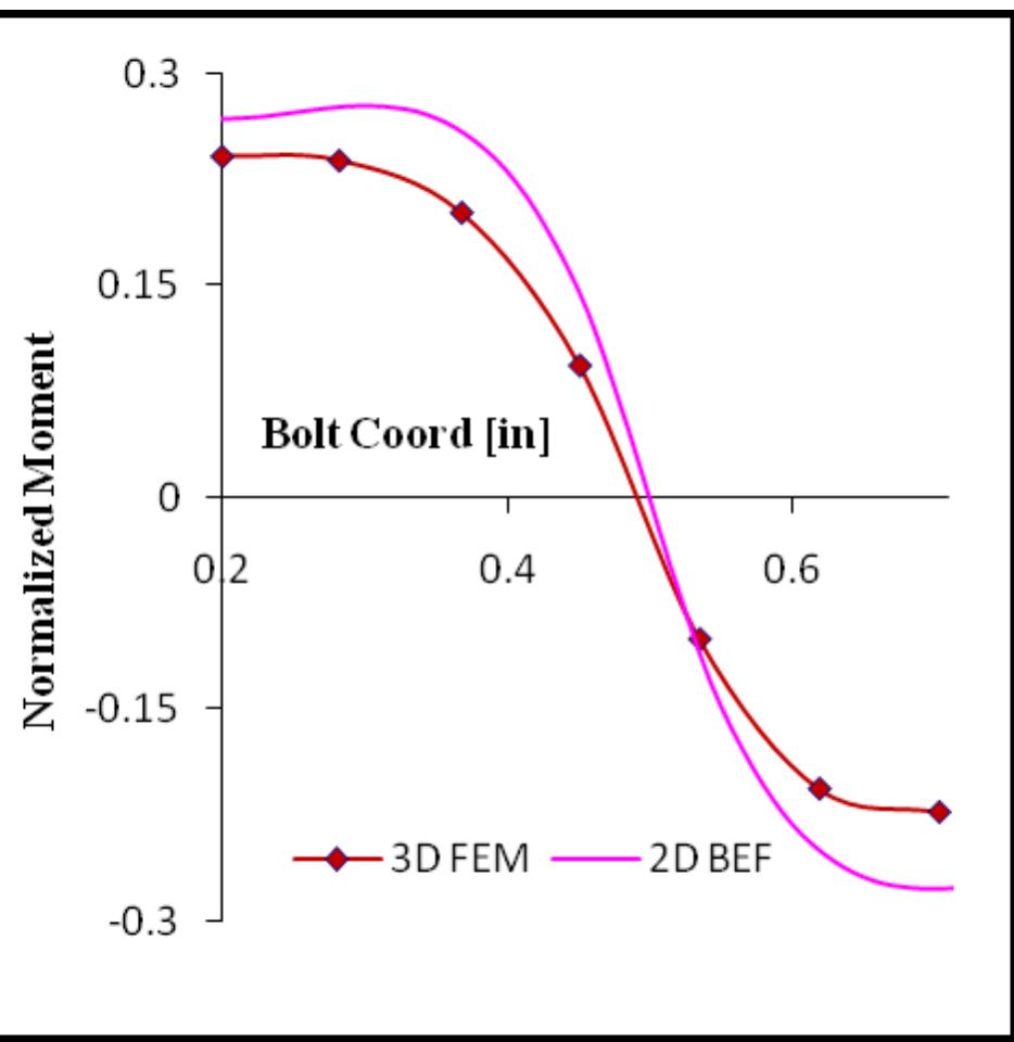 (PDF) 3D Finite Element Modeling of Single-Lap Shear Bolted Joints