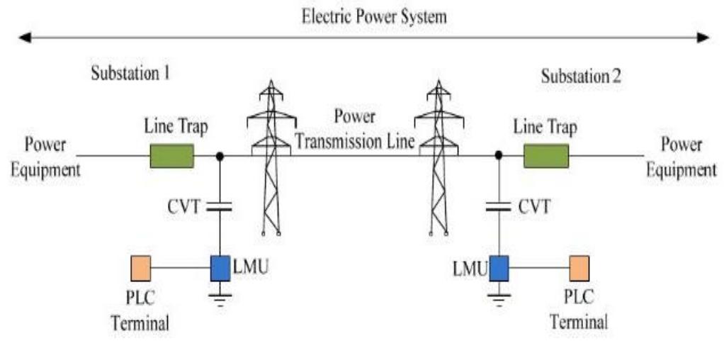 Line Replacement Unit Design (PDF) Power line carrier technologies: a review