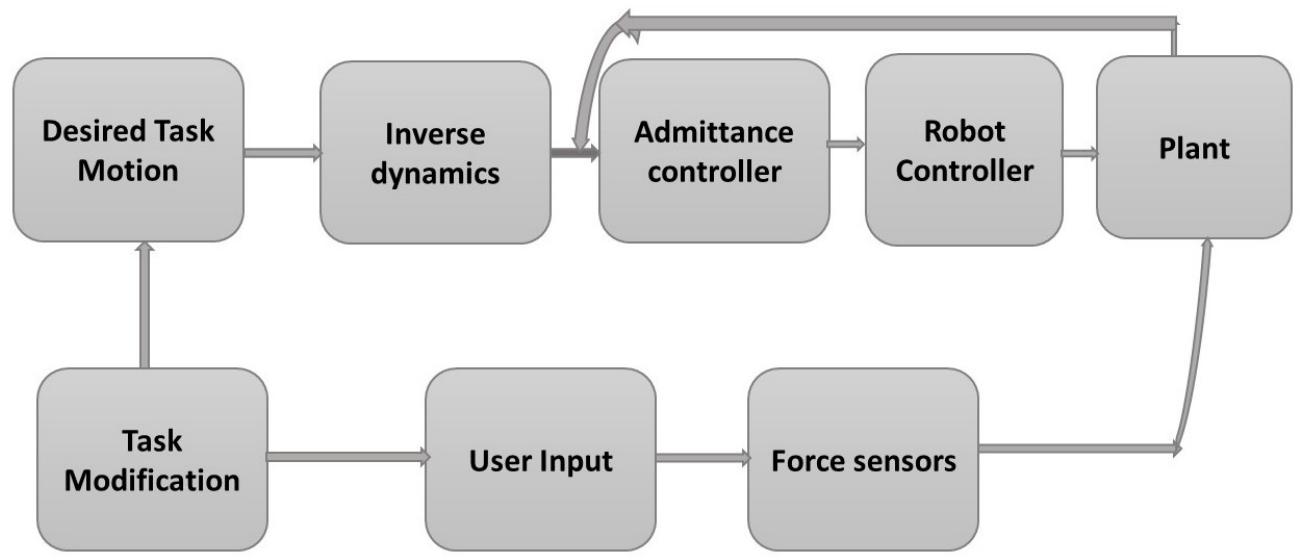 (PDF) Control System Design and Methods for Collaborative Robots: Review