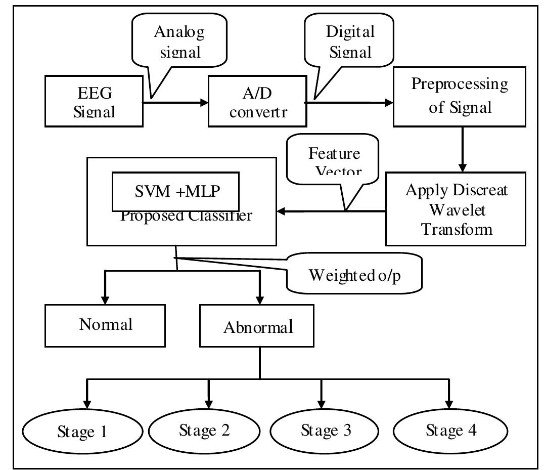 (PDF) Classification of EEG Signals Using Wavelet Transform and Hybrid ...