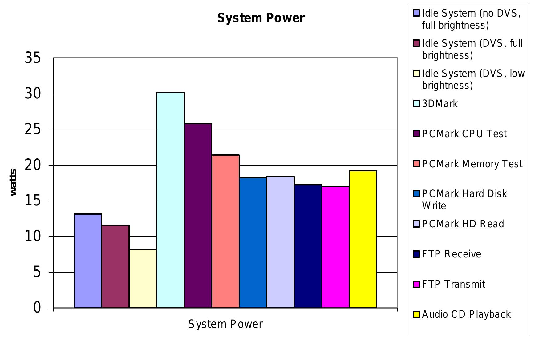 Figure 3 - from Power Consumption Breakdown on a Modern