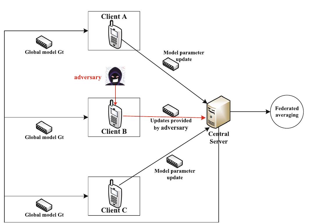 (PDF) Model Poisoning Defense on Federated Learning: A Validation Based ...