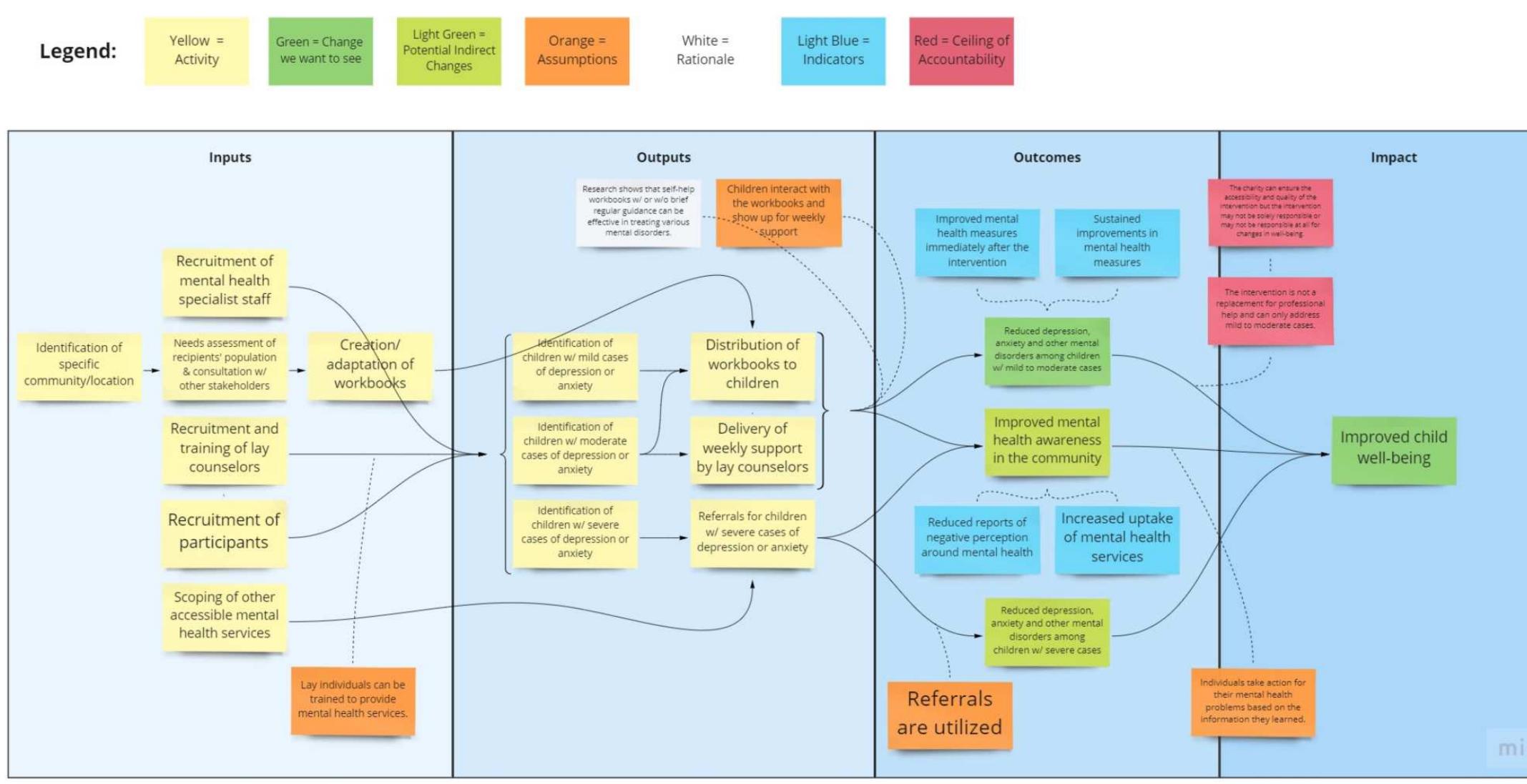 Figure 1. Theory of change for self-help workbooks for children  Theory of Change 