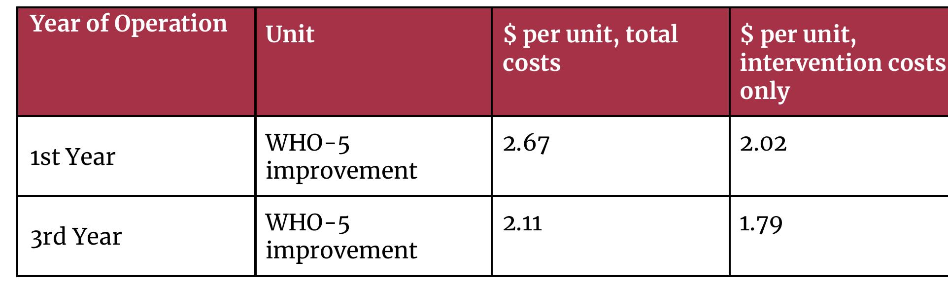 Note. The full CEA model is found here.  Table 3  The estimates of effects on well-being were based on studies from Tol et al. (2020) and Purgato et al. (2021). These were two out of the three studies SH+. We chose the WHO-5 scale since it is acommon measure between the two studies, and it is closest to Subjective Well-Being and Satisfaction with Life Scale which are commonly used for mental health CEAs. The WHO-5 comprises five positively phrase items that respondents rate from 0 to 5 depending on how well the statements applie to them in the past two weeks (Topp et al., 2015). The scores range from 0 (absence o: well-being) to 100 (maximal well-being). Further research on what improvements in this scale mean for the children shall be done. Note that the SH+ studies had adult participants and the sessions were held in groups so the effects were discounted during calculation. Other uncertainties to note are the average years the effects last and how much they will hold at scale. We kept CE values for these two. 