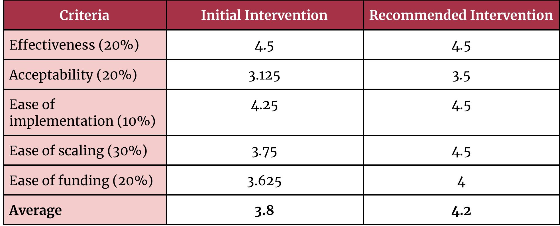 There is strong evidence supporting positive treatment effects of self-help workbooks, bibliotherapy and art therapy on children's mental health outcomes but since the exact intervention that will be implemented by the charity may not be exactly the same as those studied, we couldn’t give a perfect rating for effectiveness. Since the recommended intervention will still need to be created from scratch or have to go through cultural adaptation, its acceptability is still low but higher than that of the initial intervention since we have identified how it can apply to children specifically. We think the recommended intervention is fairly easy to implement and can be pilot tested within 6 to 9 months, with most of the time creating the workbook. There are many options for communities, workforce, and infrastructure to support the scaling of the program, although the best models are still left to be identified. Lastly, we believe that there will always be a need for accessible and innovative mental health services for children, making this recommended intervention appealing to funders. While there are various funding sources, the charity may still be limited by the activities or children populations these potential funders are focused on. 