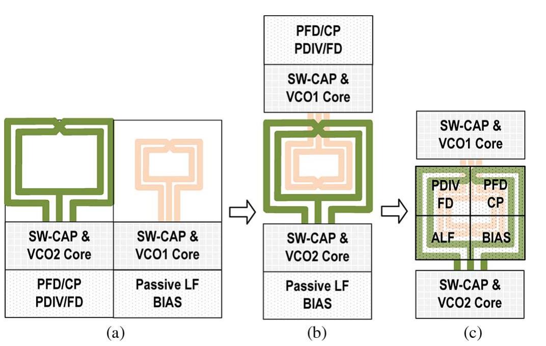 Pll area comparison with dual lc-vcos: (a) conventional. (b)