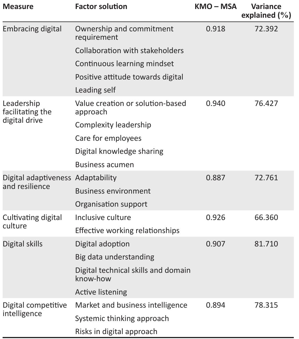 Kmo Table (PDF) The development and validation of a digital leadership competency ...