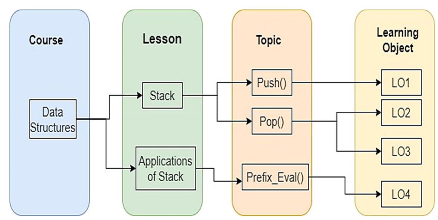 (PDF) An improved adaptive learning path recommendation model driven by ...