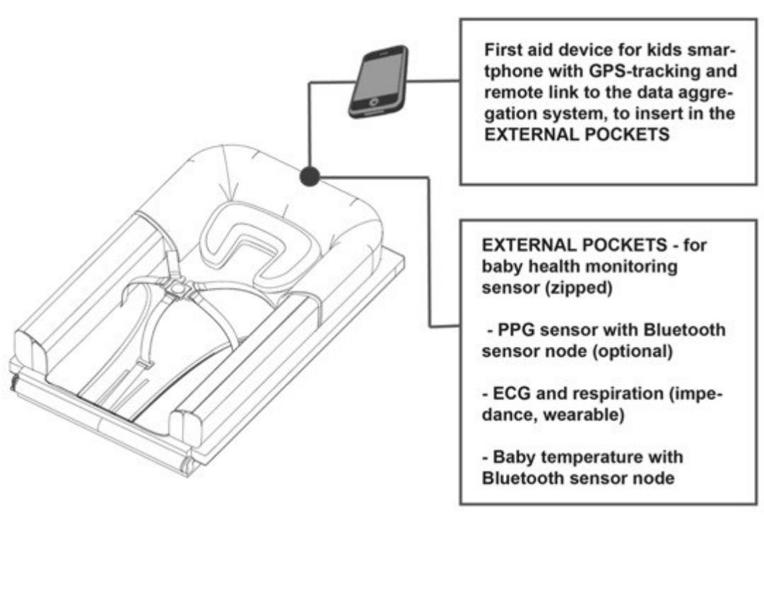 -17: sensors’ scheme first responder prototype uniform