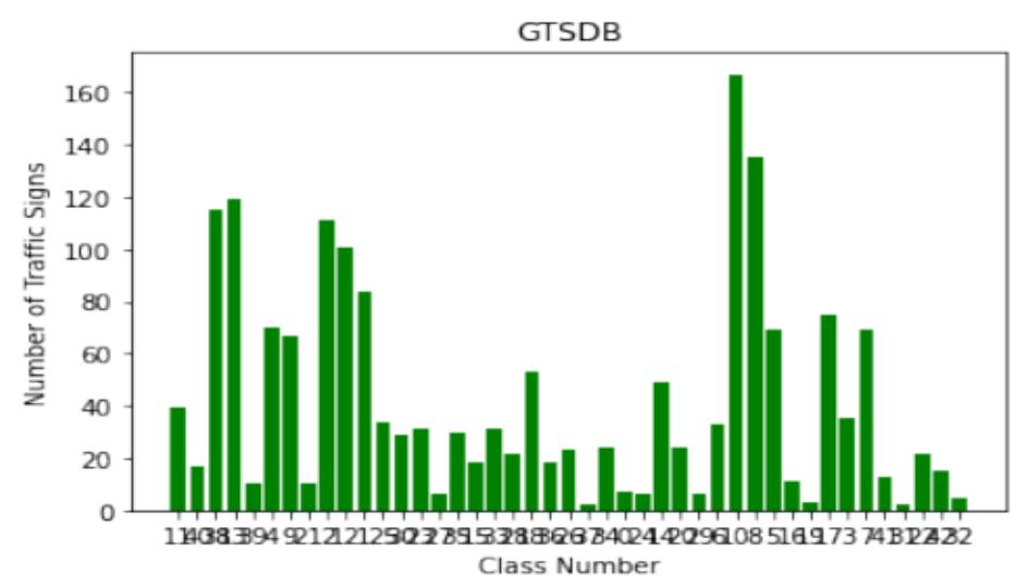 Gtsdb Figure 1 - from Faster R-CNN based Traffic Sign Detection