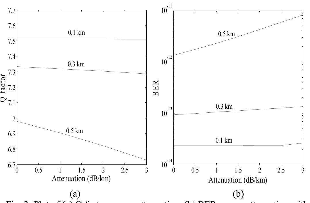 (PDF) BER Performance of FSO SAC OCDMA System