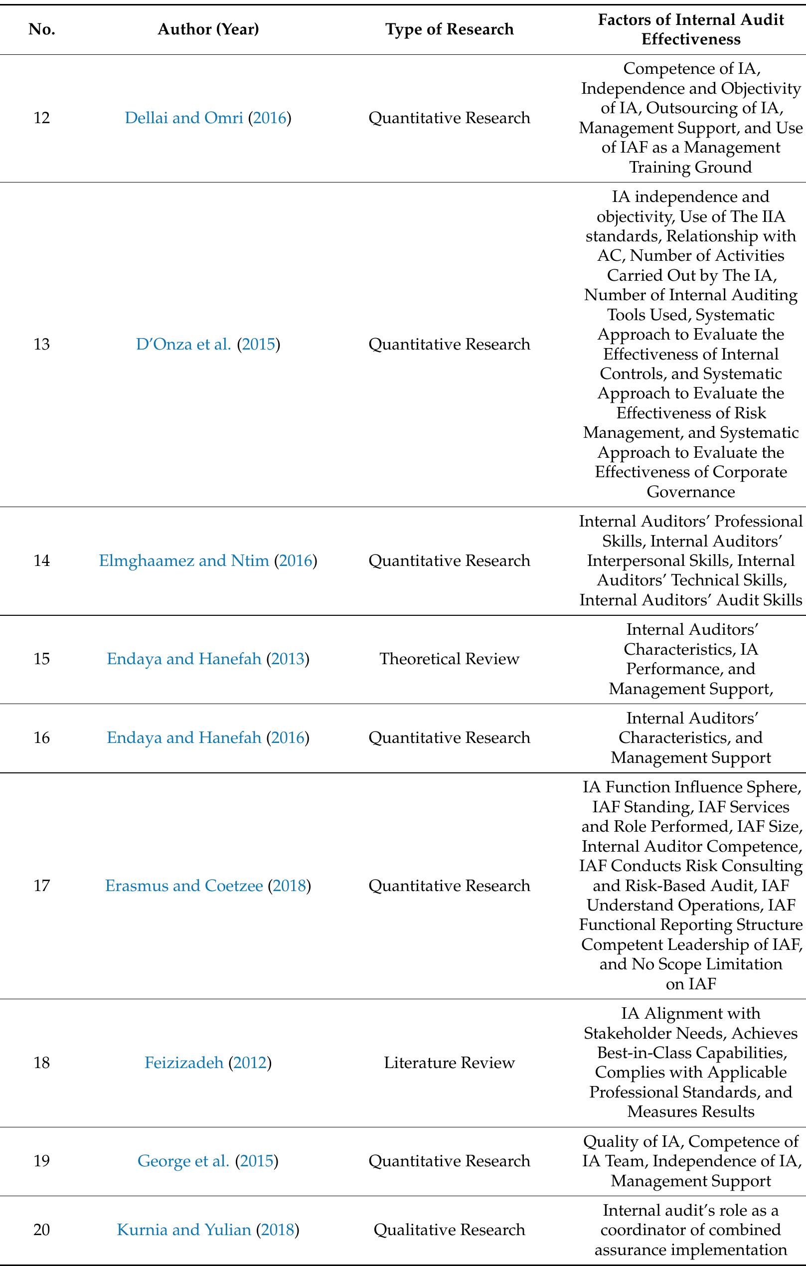 (PDF) The Influential Factors of Internal Audit Effectiveness: A ...