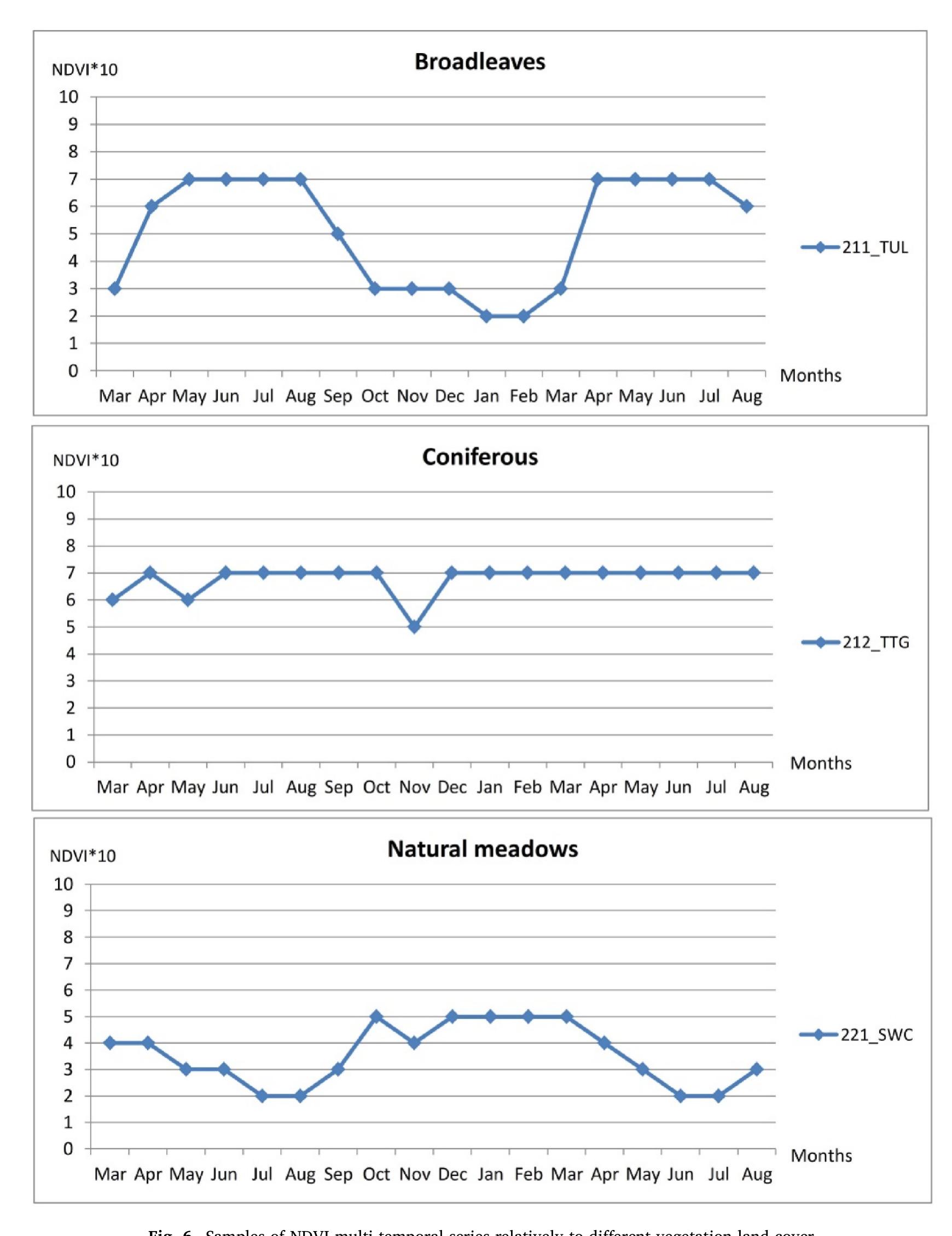 Normalized Ndbi Rasters (PDF) Analysis of Normalized Difference Vegetation Index (NDVI) multi ...
