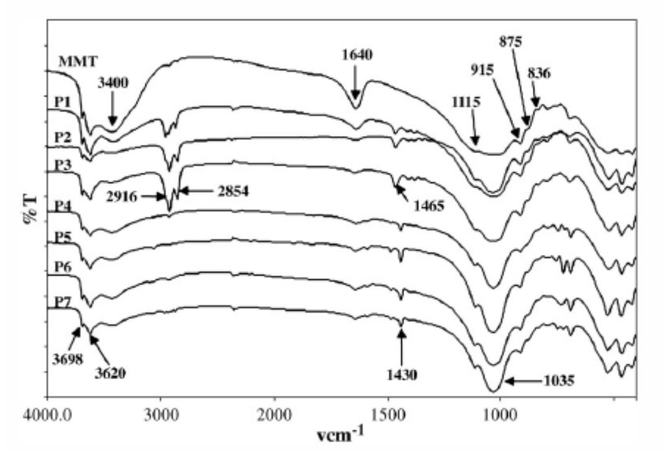 6. ftir spectra of mmt and phosphonium-mmt (p1, p2, p3, p4,