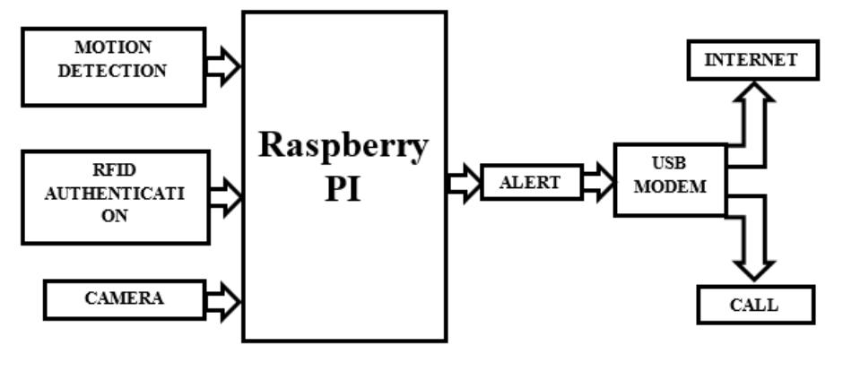 (PDF) Design and Implementation of a Smart Surveillance System