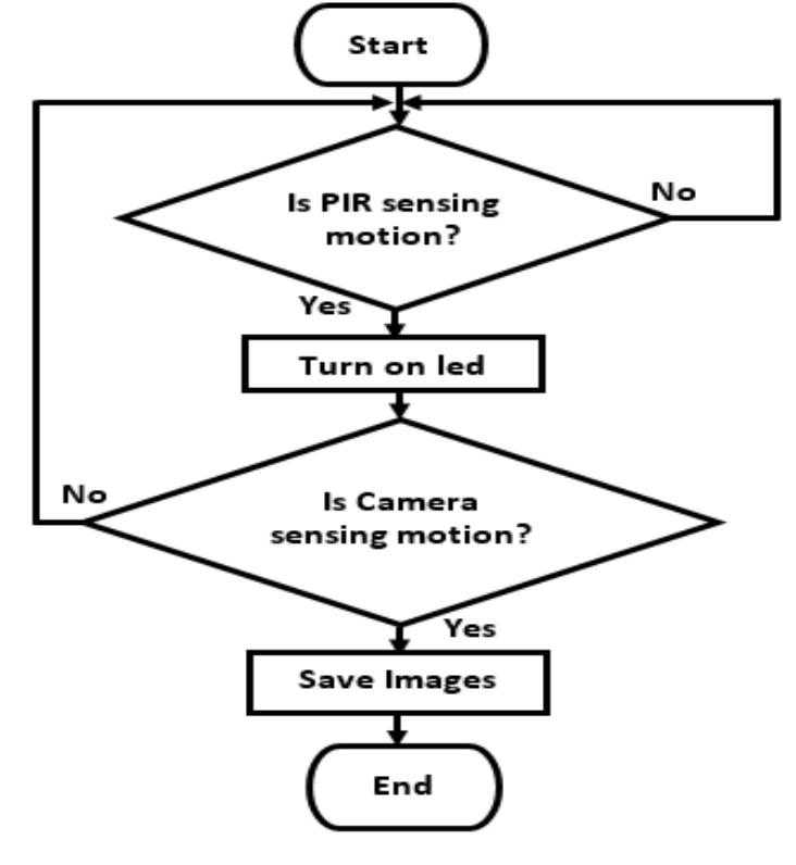 (PDF) Design and Implementation of a Smart Surveillance System