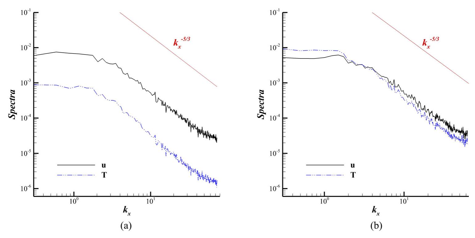 Power spectra of streamwise velocity and temperature at the