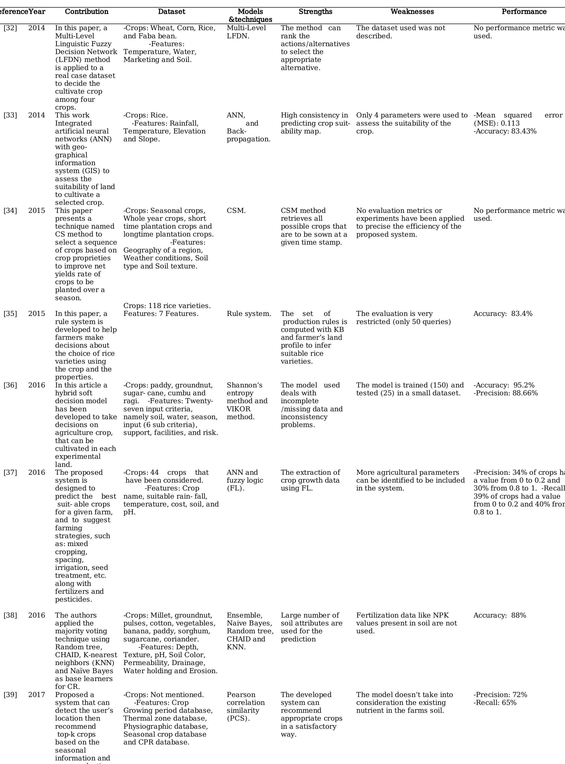 Table 1 - Machine Learning based Recommender Systems for