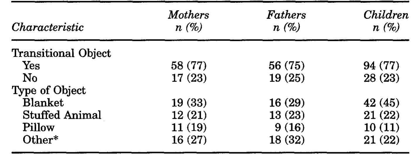 Transitional Objects. Sign (PDF) Children's use of transitional objects: Parental attitudes and ...