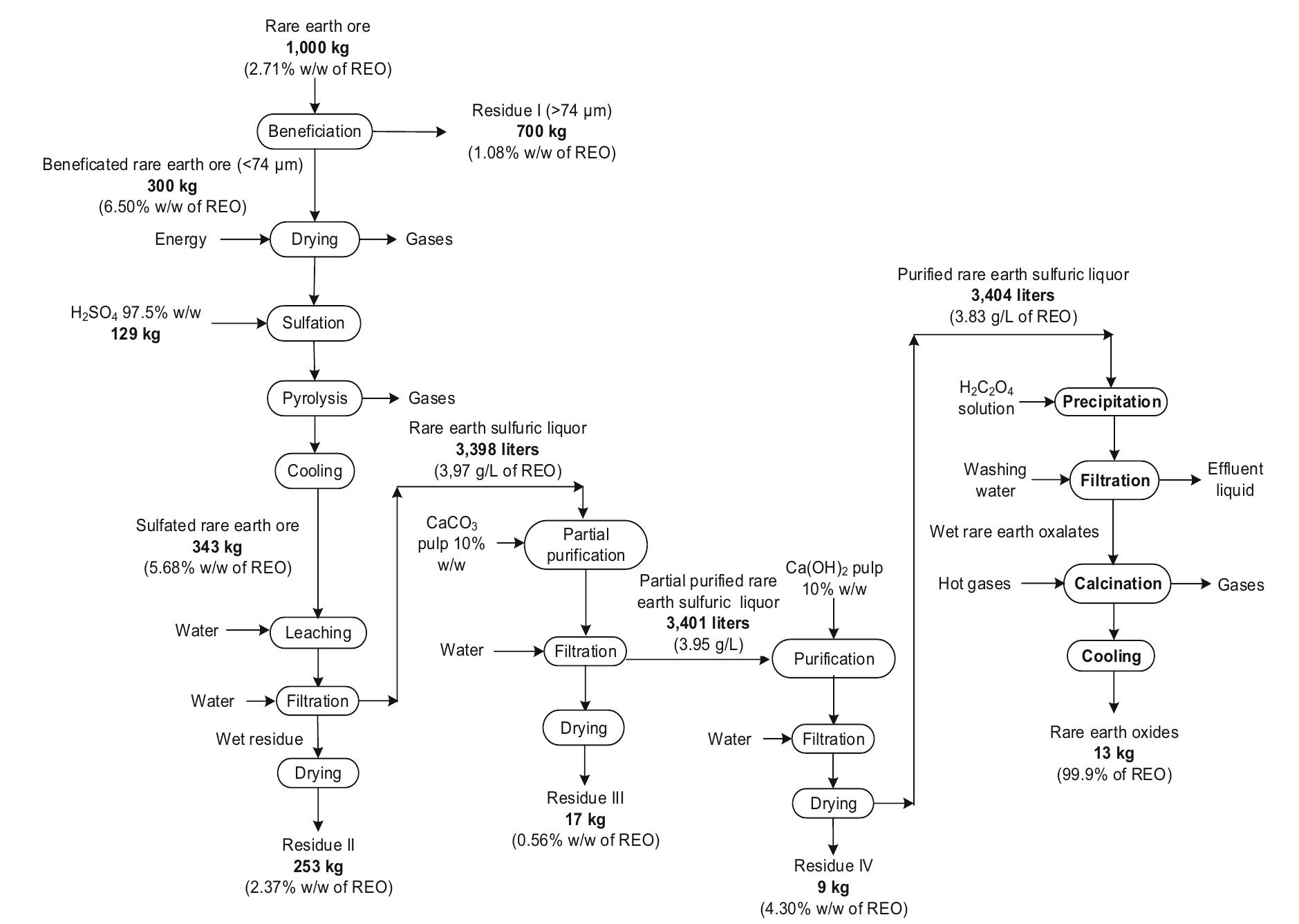 (PDF) Selective Precipitation of High-Quality Rare Earth Oxalates or ...