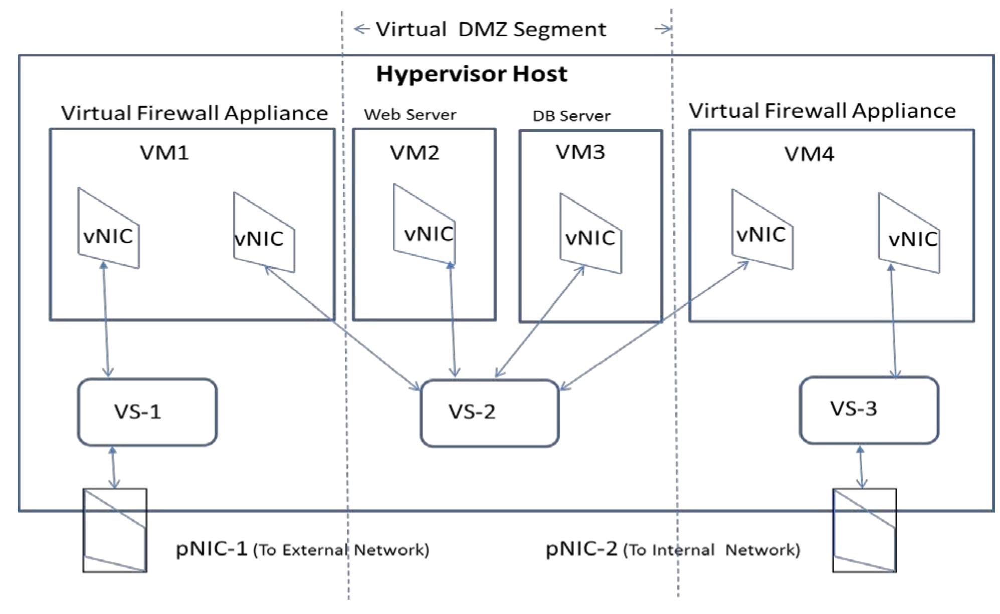 (PDF) Secure Virtual Network Configuration for Virtual Machine (VM ...