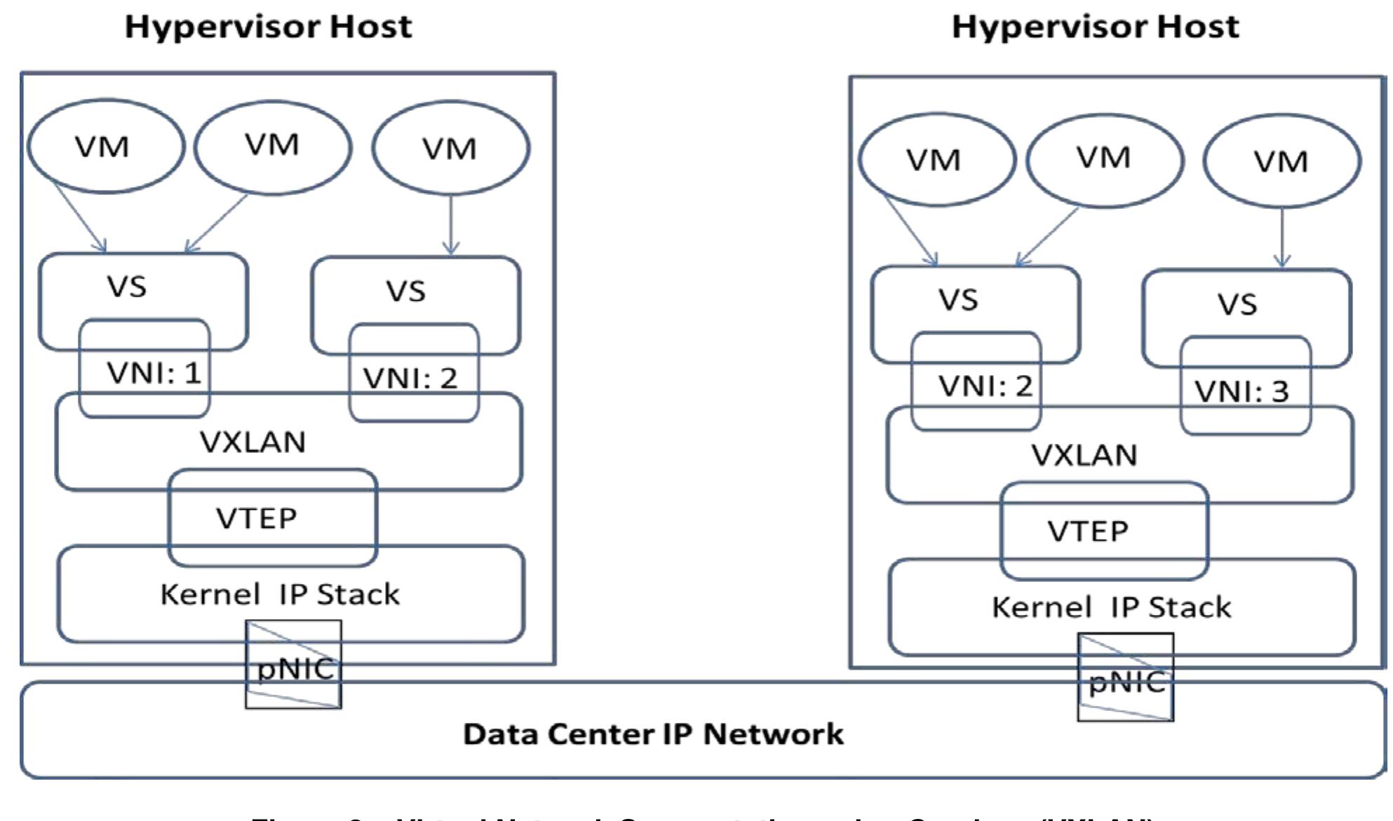 (PDF) Secure Virtual Network Configuration for Virtual Machine (VM ...