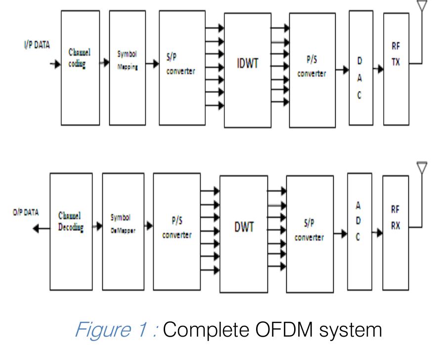 Shows the block diagram of a typical ofdm transceiver. the