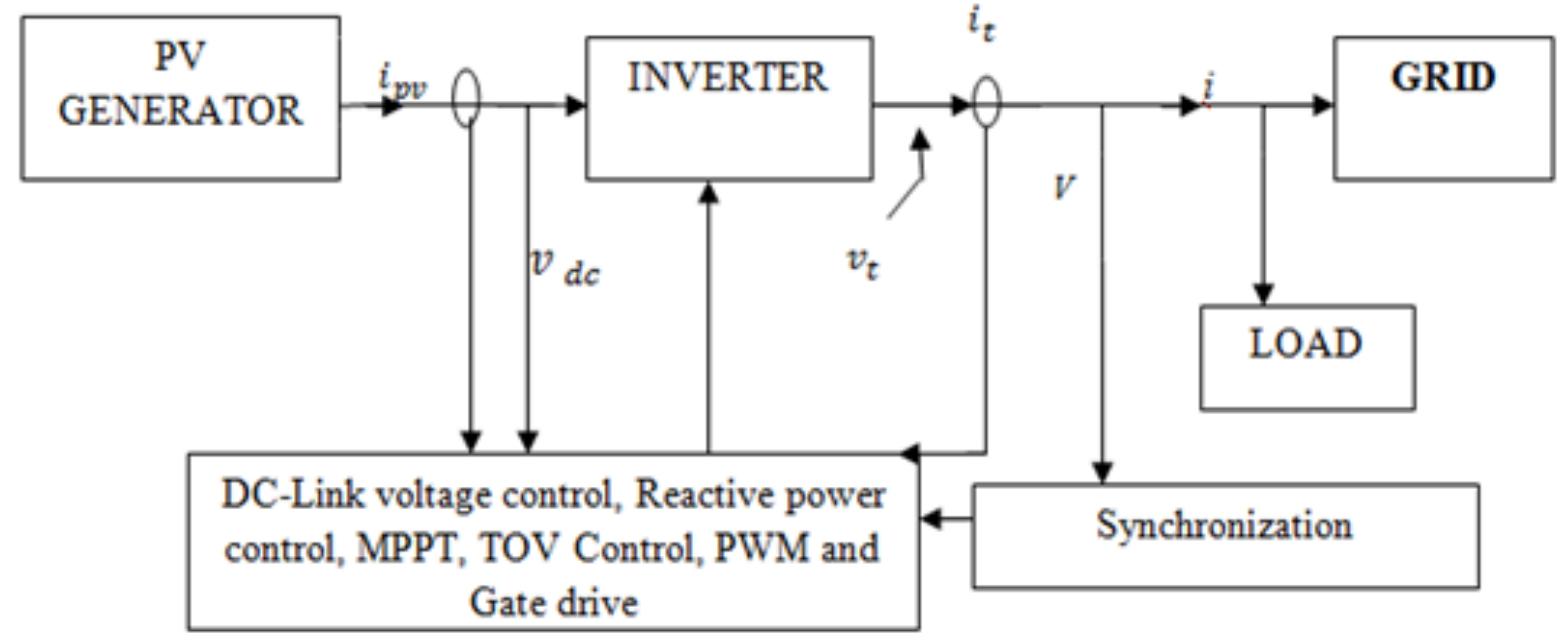 Block diagram representing grid connected pv system among
